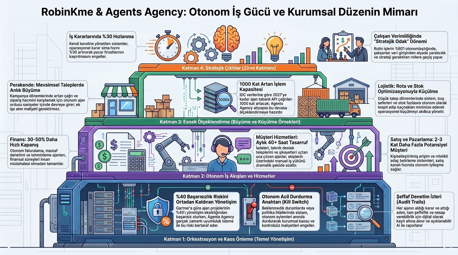 Otonom İş Gücü Mimari Şeması
