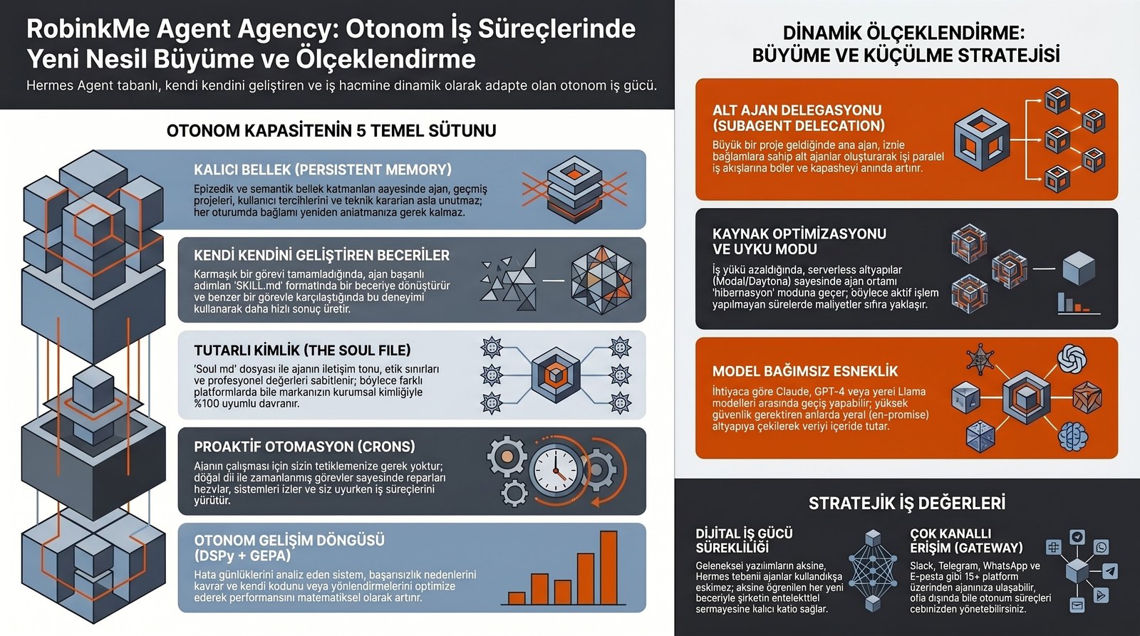 Otonom İş Süreçleri Ölçeklendirme Şeması
